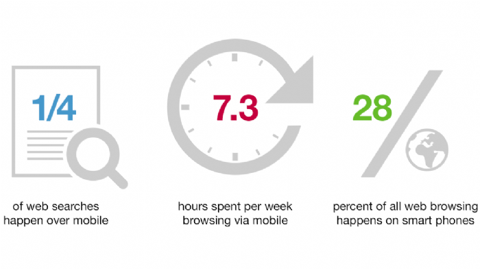 Three Reasons You Need a Mobile Site This Year