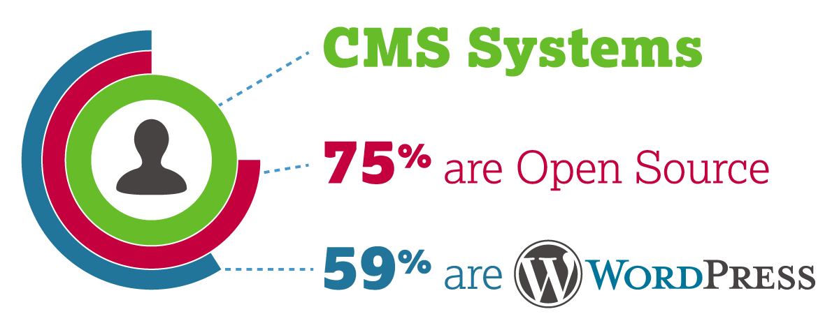 CMS Market Share