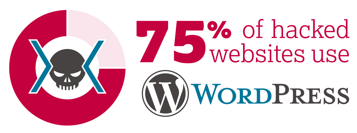 75% of hacked websites use WordPress