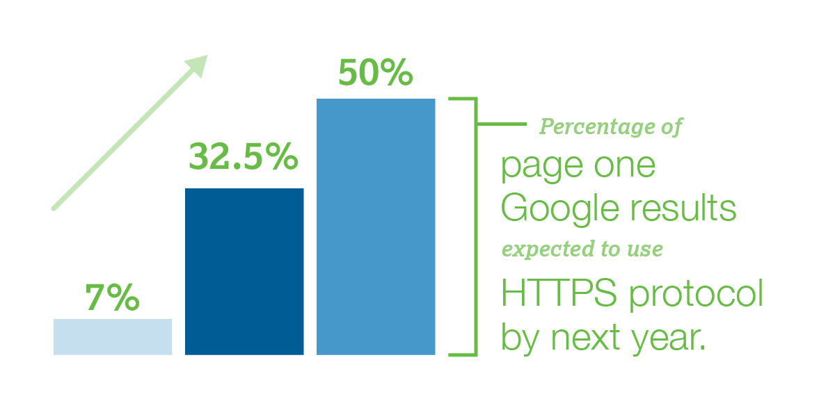 50% of page one Google results expected to use HTTPS protocol by next year