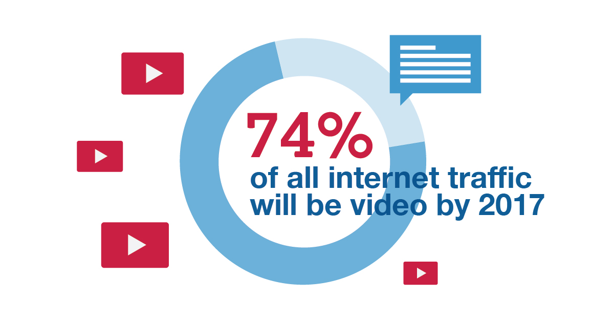 74 percent of all internet traffic will be video by 2017
