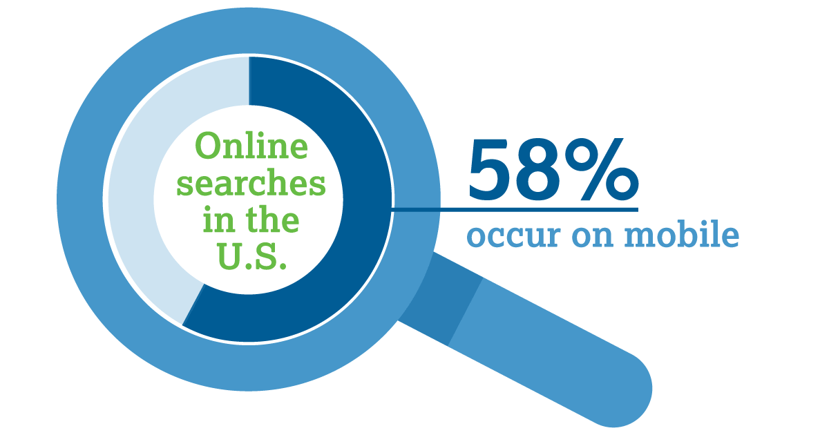 58% of all U.S. online searches occur on mobile