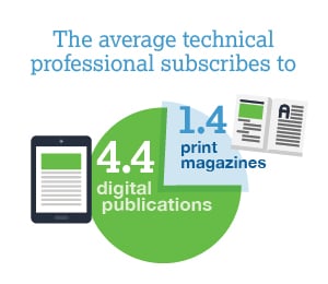 The average technical professional subscribes to 4.4 digital publications compared to just 1.4 print magazines.