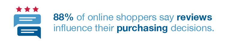 88% of online shoppers say reviews influence their purchasing decisions.