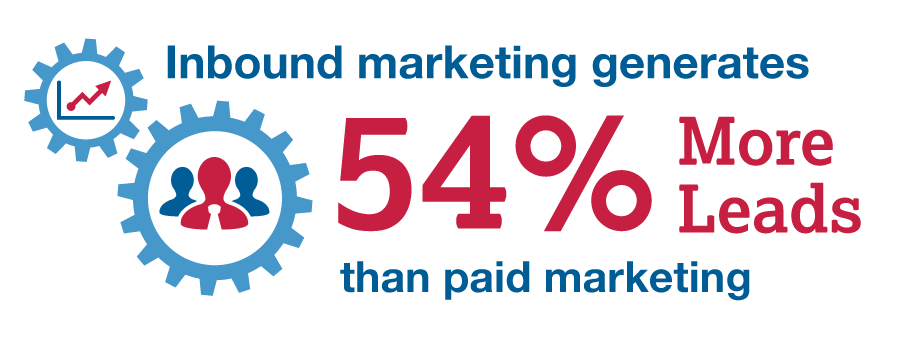 Inbound marketing generates 54% more leads than paid marketing