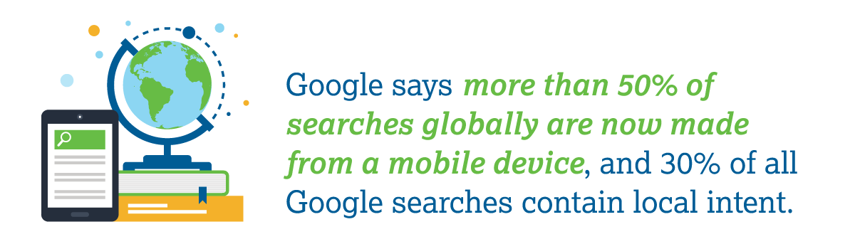 Google says more than 50% of searches globally are now made from a mobile device, and 30% of all Google searches contain local intent.