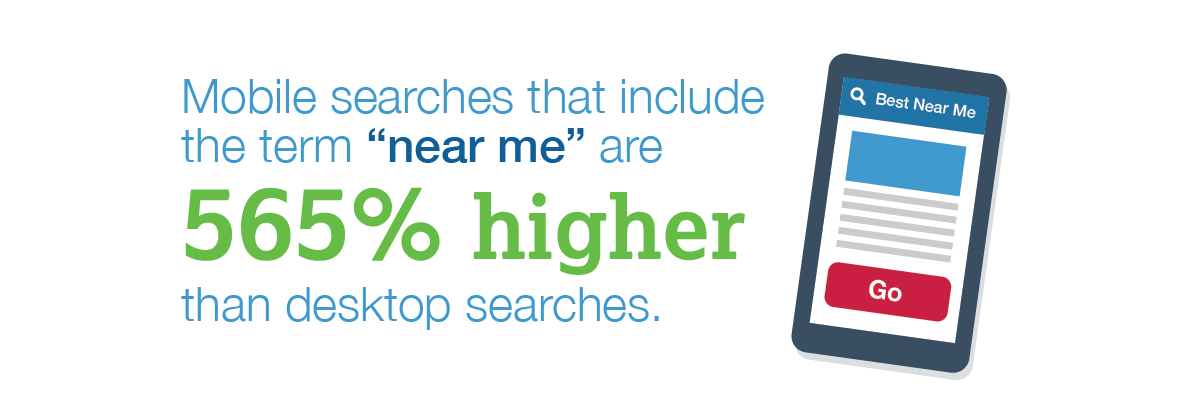 Mobile searches that include the term “near me” are 565% higher than desktop searches