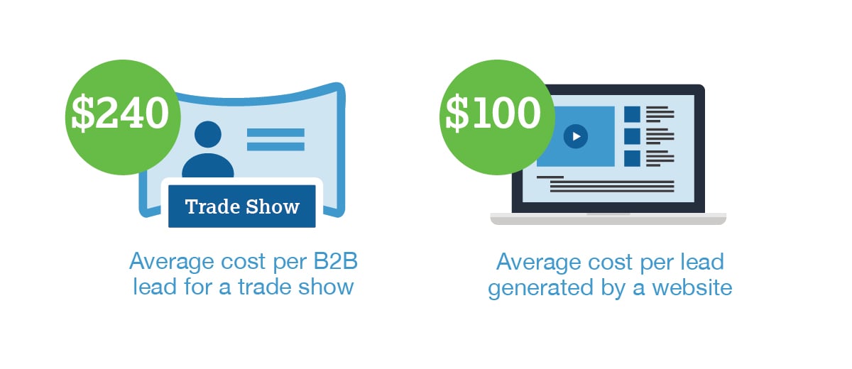 The average cost per B2B lead for a trade show is $240, compared to $100 for leads generated by a website.