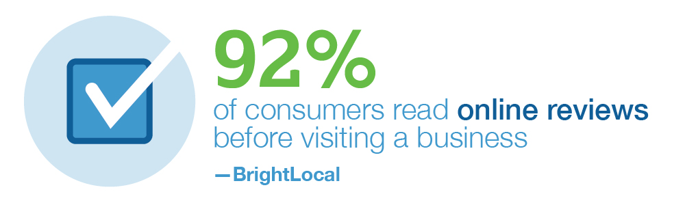 92% of consumers read online reviews before visiting a business
