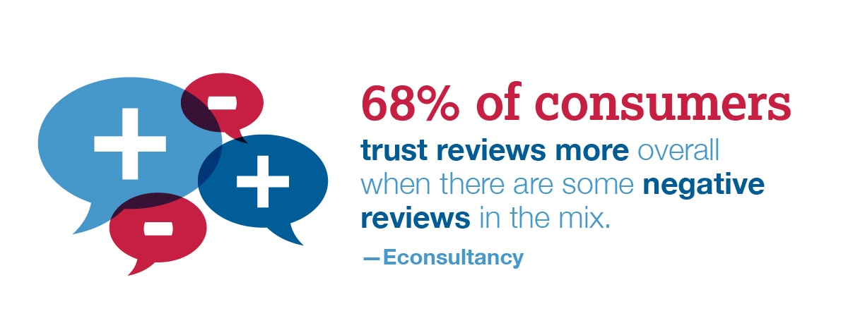 trust reviews more overall when there are some negative reviews in the mix.
