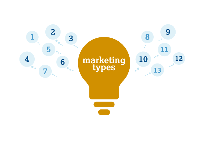 <span>Different Types </span>of Marketing, What They Mean and When to Use Them