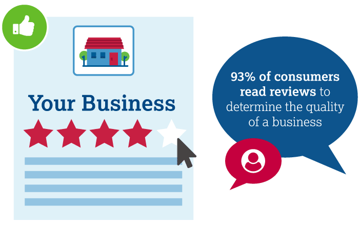 <span>Ways to Use Online Reviews</span> to Power Your Business