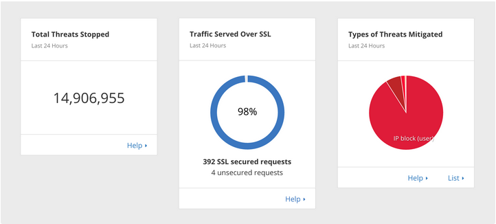 Cloudflare attack dashboard