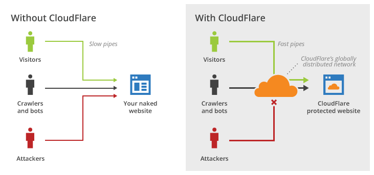 Cloudflare overview